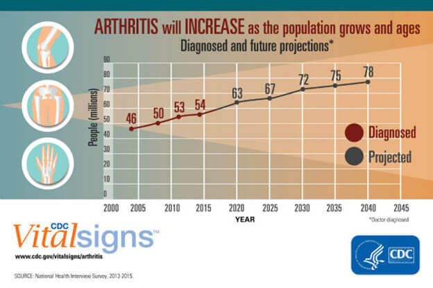 >What are the demographics and risk factors for Knee Osteoarthritis(OA)?