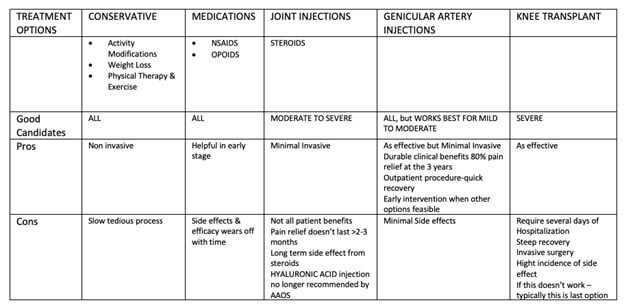 Knee pain table